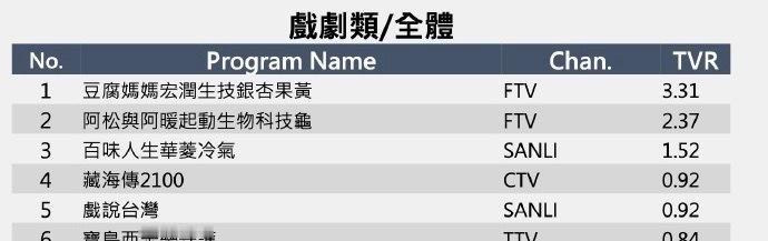 《藏海传》在中国台湾播出拿下了收视第一☝🏻大陆的爆款在台湾也相当火热，都播出一