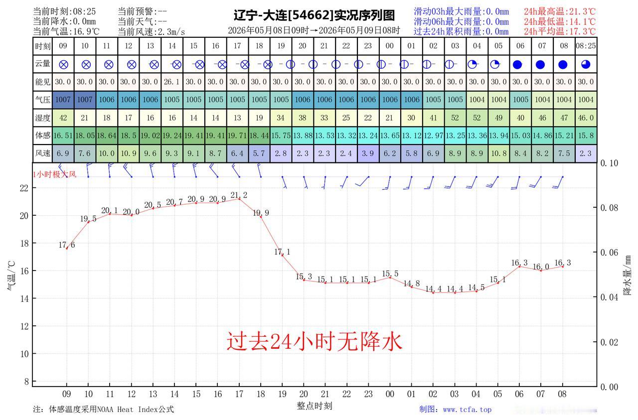昨日官方预报：大连5月8日白天到夜间晴转多云，西北风转偏南风4到5级，最高气温：
