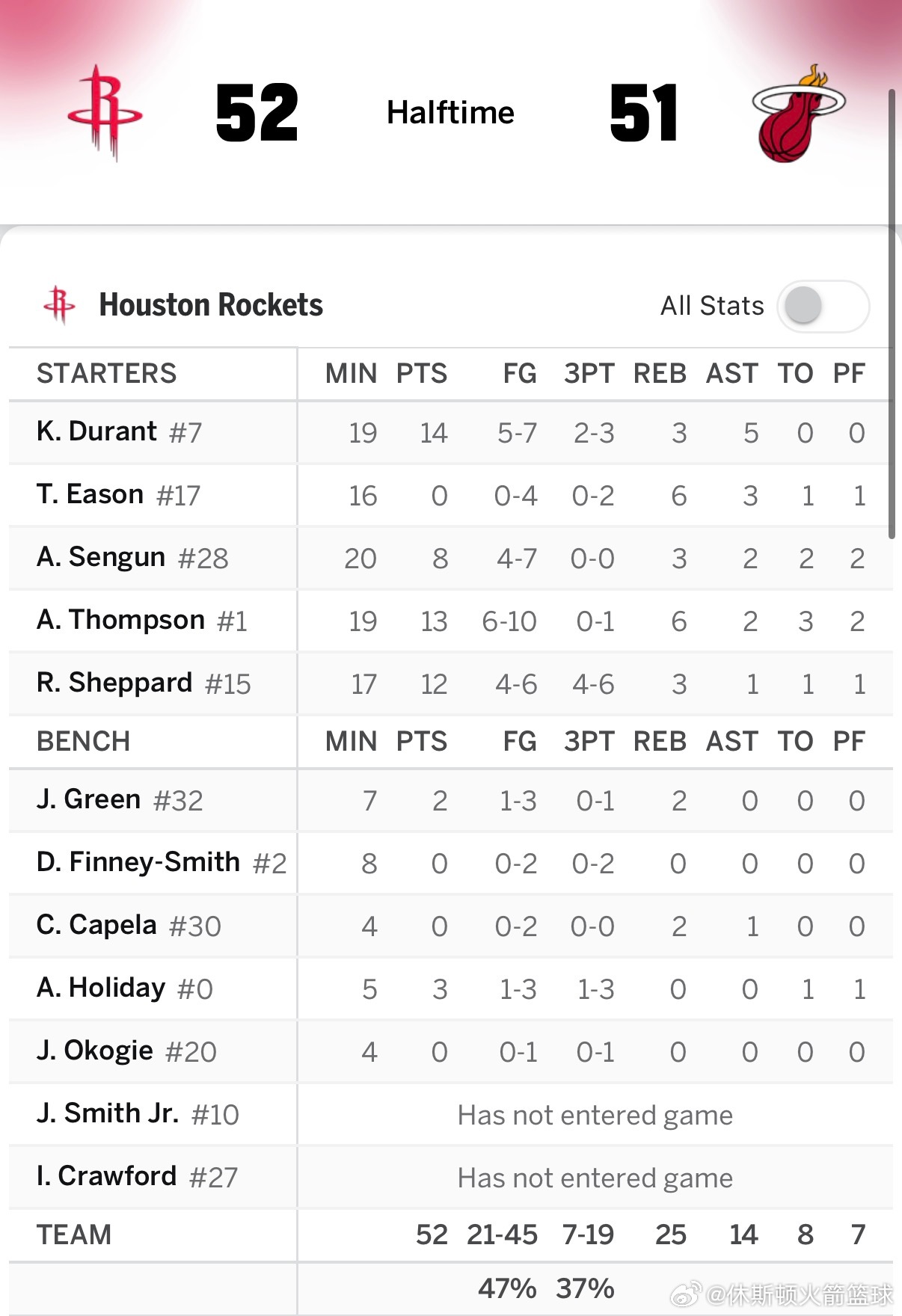 半场结束，火箭52比51领先热火👀第二节火箭最多落后热火13分！！！▪️杜兰特