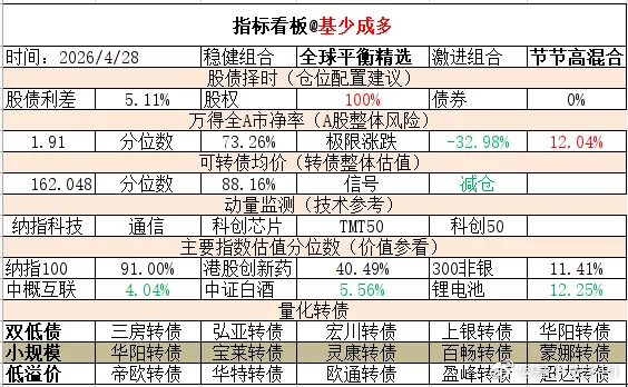 ETF大赛 基金超话 2026年4月28日主要指数估值表估值中概互联纳斯达克ET