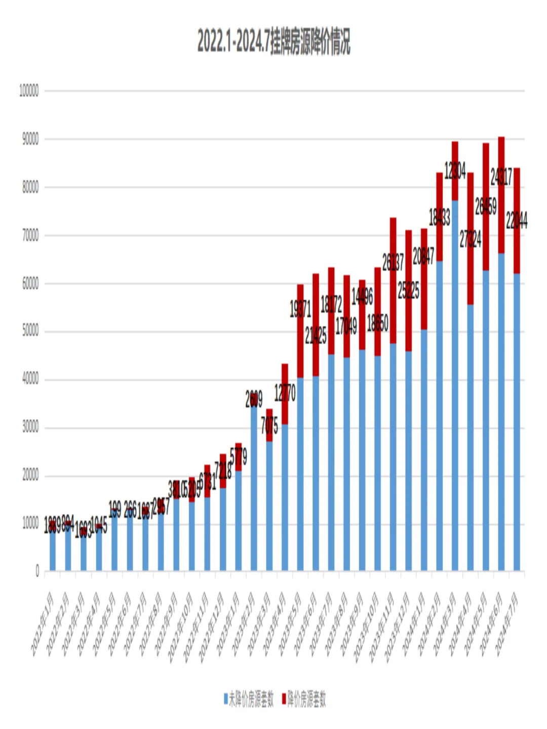 7月二手房降价的套数比上个月少了2273套