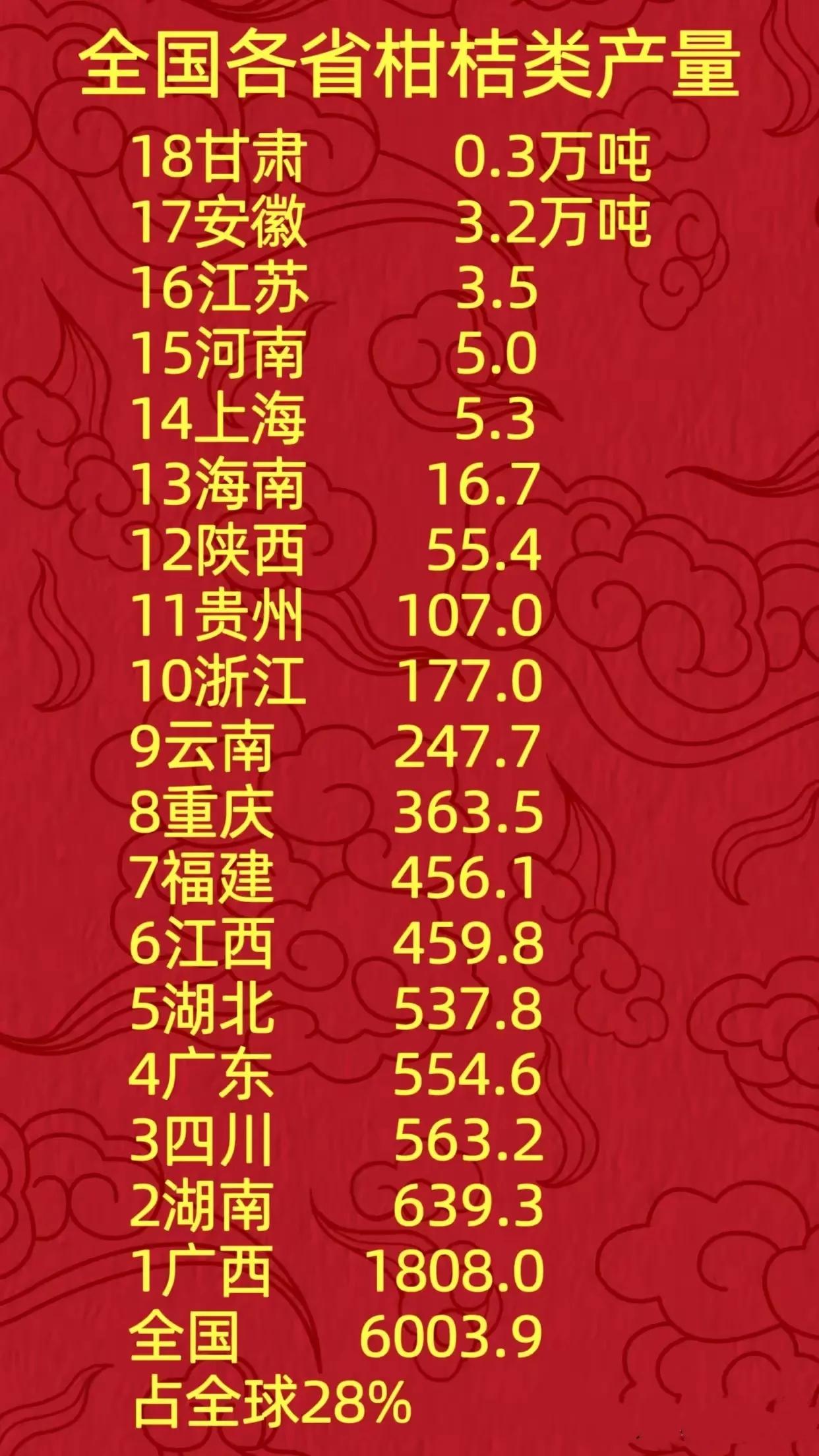 全国各省柑橘类产量：
1.广西，1808万吨
2.湖南，639万吨
3.四川，5