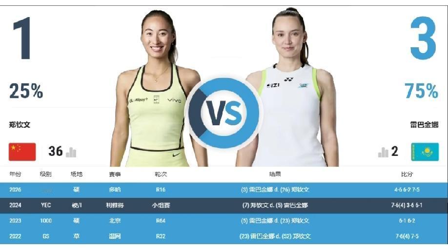 莱巴金娜和郑钦文的交手记录！
莱巴金娜3:1领先，最近的一次是本赛季的多哈100
