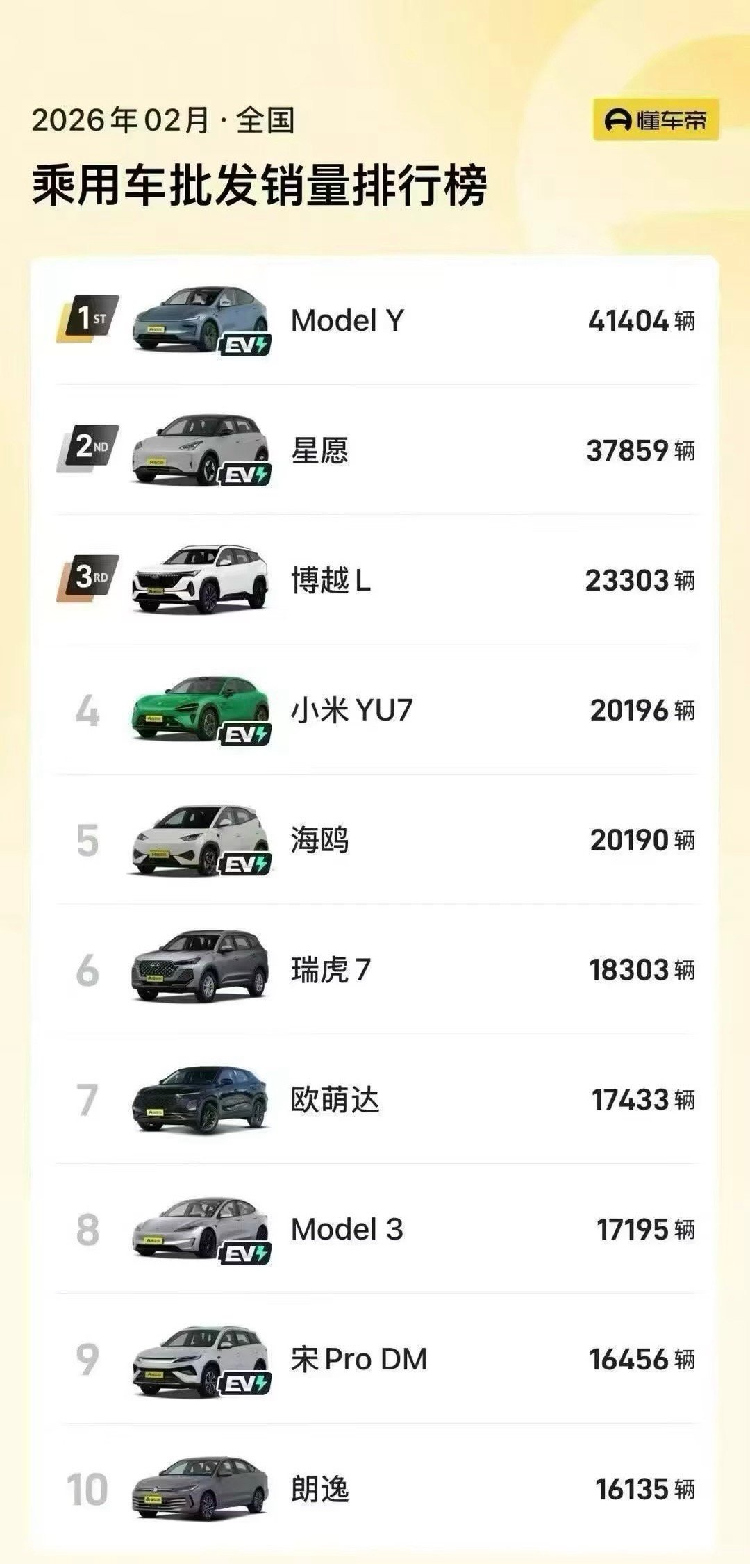 特斯拉2026年2月全球主要市场销量完整数据整理美国  2026年2月销量：≈3