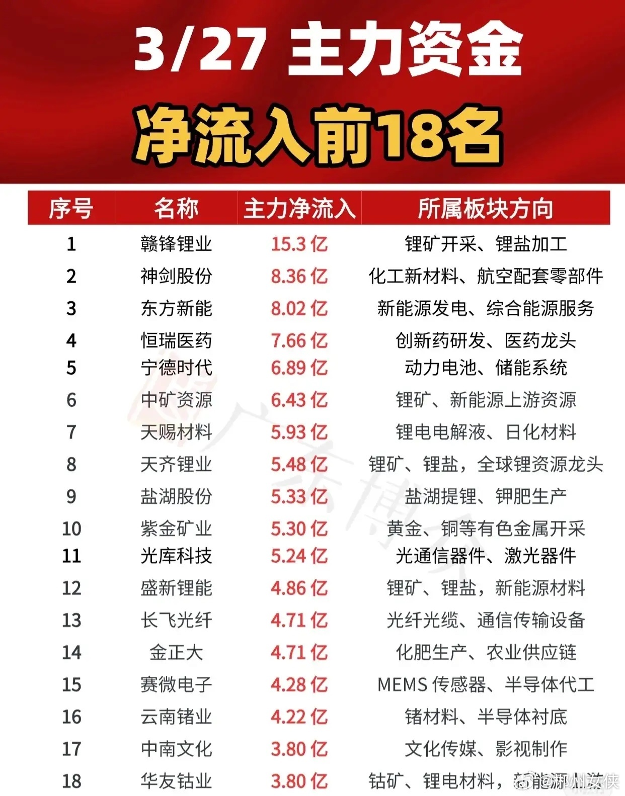 3月27日主力资金净流入前18名的个股及其所属板块方向如下：赣锋锂业（锂矿开采、