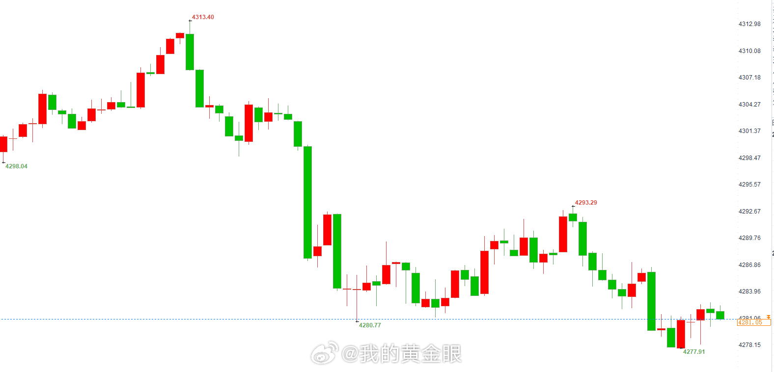 晚间操作建议：黄金现价4280-4282位置反手多一次，依旧是常规止损足够。黄金