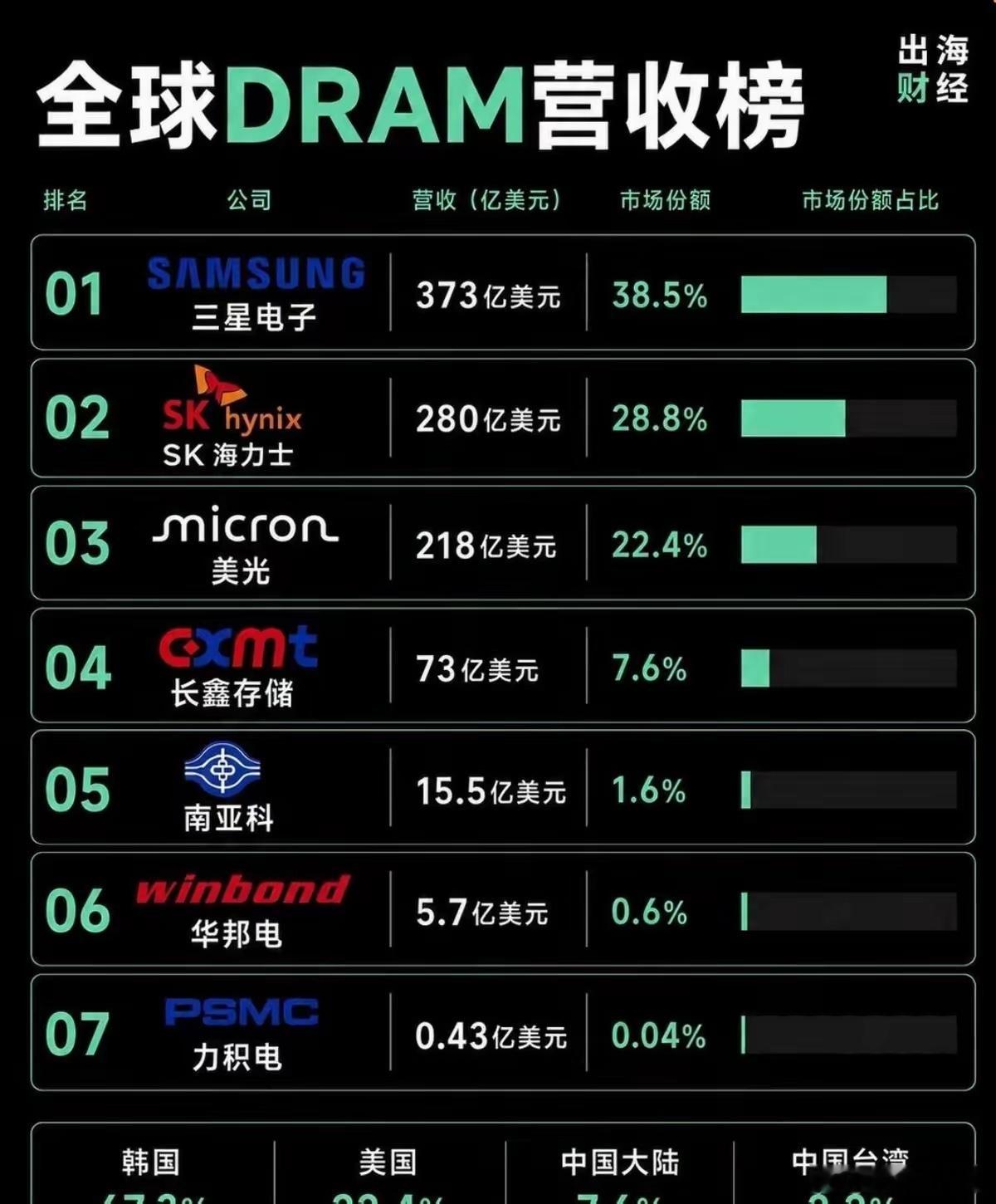 全球存储芯片市场最新座次排定，三星、SK海力士和美光三家合计拿下了九成份额，基本