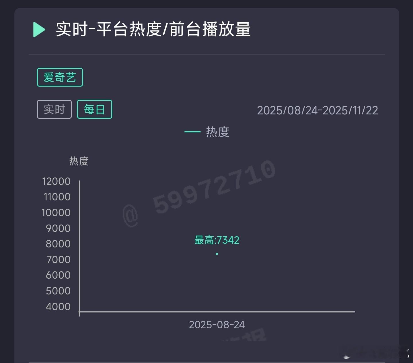 与晋长安首日云合保守推测1200万上下。 ​​​