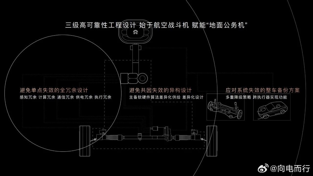 蔚来线控转向技术很牛🐮十亿小时仅4.5次故障，这不仅比带转向管柱传统机械助力转