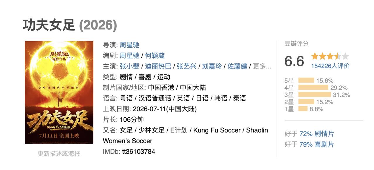 为什么说周星驰的电影《功夫女足》豆瓣评分只有6.6分，绝对是被打低分了。

我只