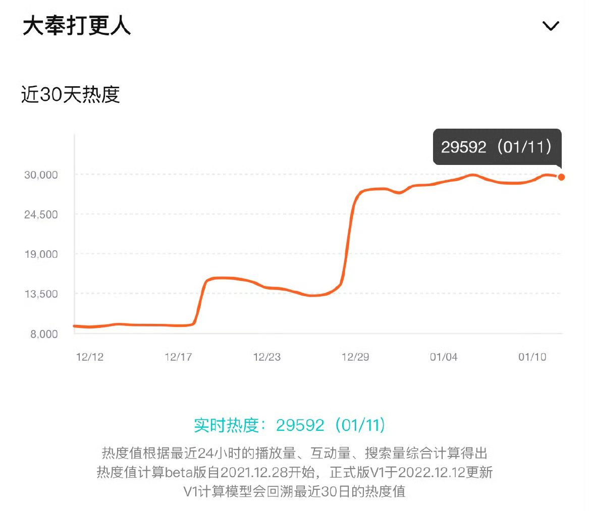 大奉打更人今晚和微博之夜 相撞，热度大概率很难破3w了 