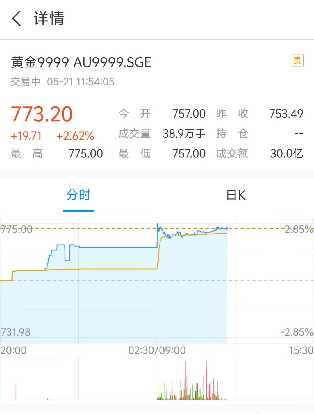 金价 金价又涨了！离我买渐行渐远呀[苦涩] ​​​
