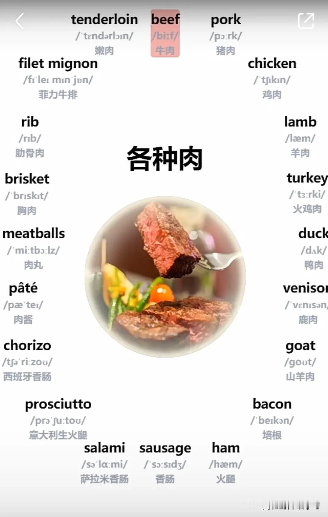 跟“不同肉类”有关的英语词汇