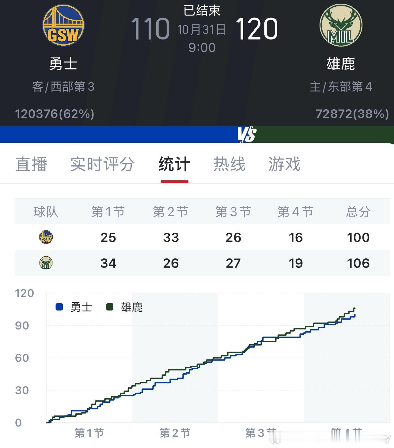 无字母哥雄鹿拿下勇士平民的神—-🐷勇士vs雄鹿 ​​​