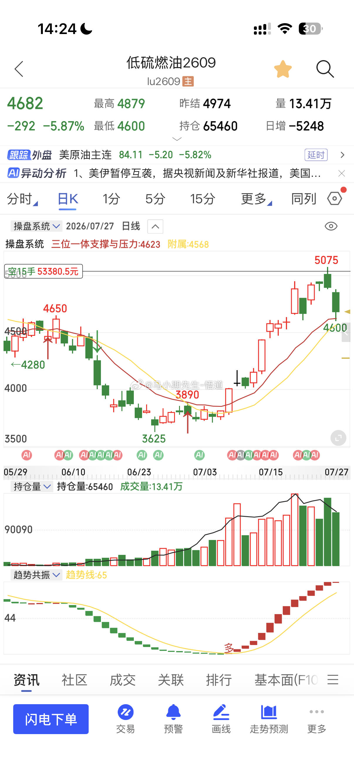 燃油，原油，低硫燃油，全部回到三位一体量价信号系统的日量级别！关注低多机会！这个