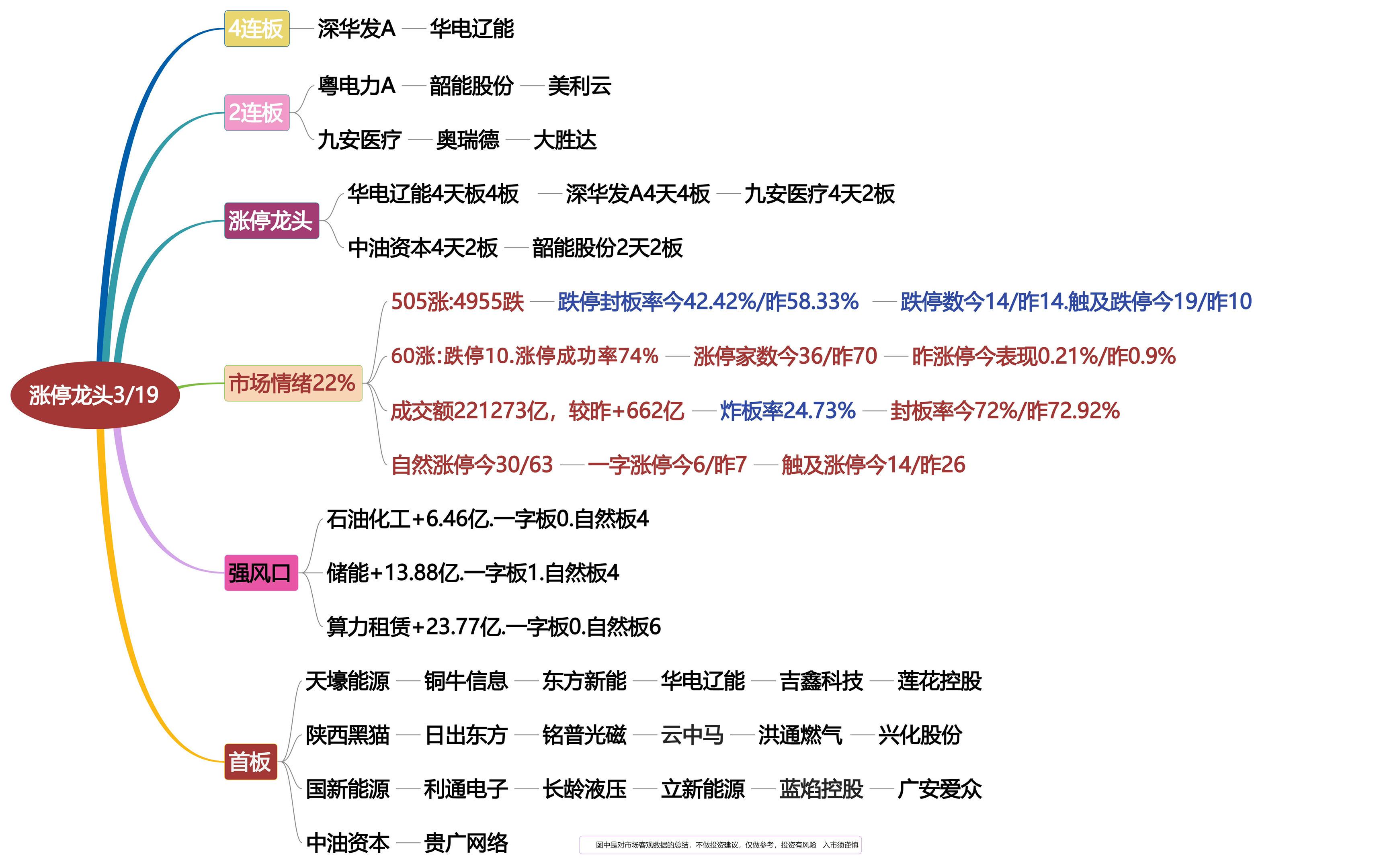 3月19日涨停龙头复盘！