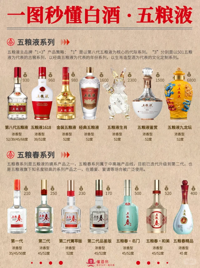 一图秒懂白酒·五粮液🍶秒变懂酒达人🔥