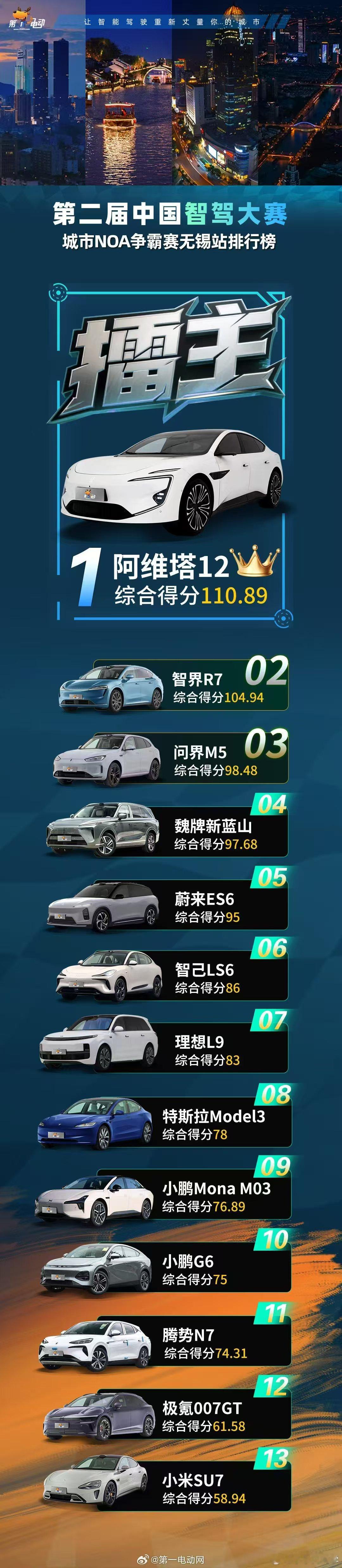 华为系的智驾表现真牛逼啊，占据了榜前三的位置。而蓝山没想到也冲的这么猛，来到了第
