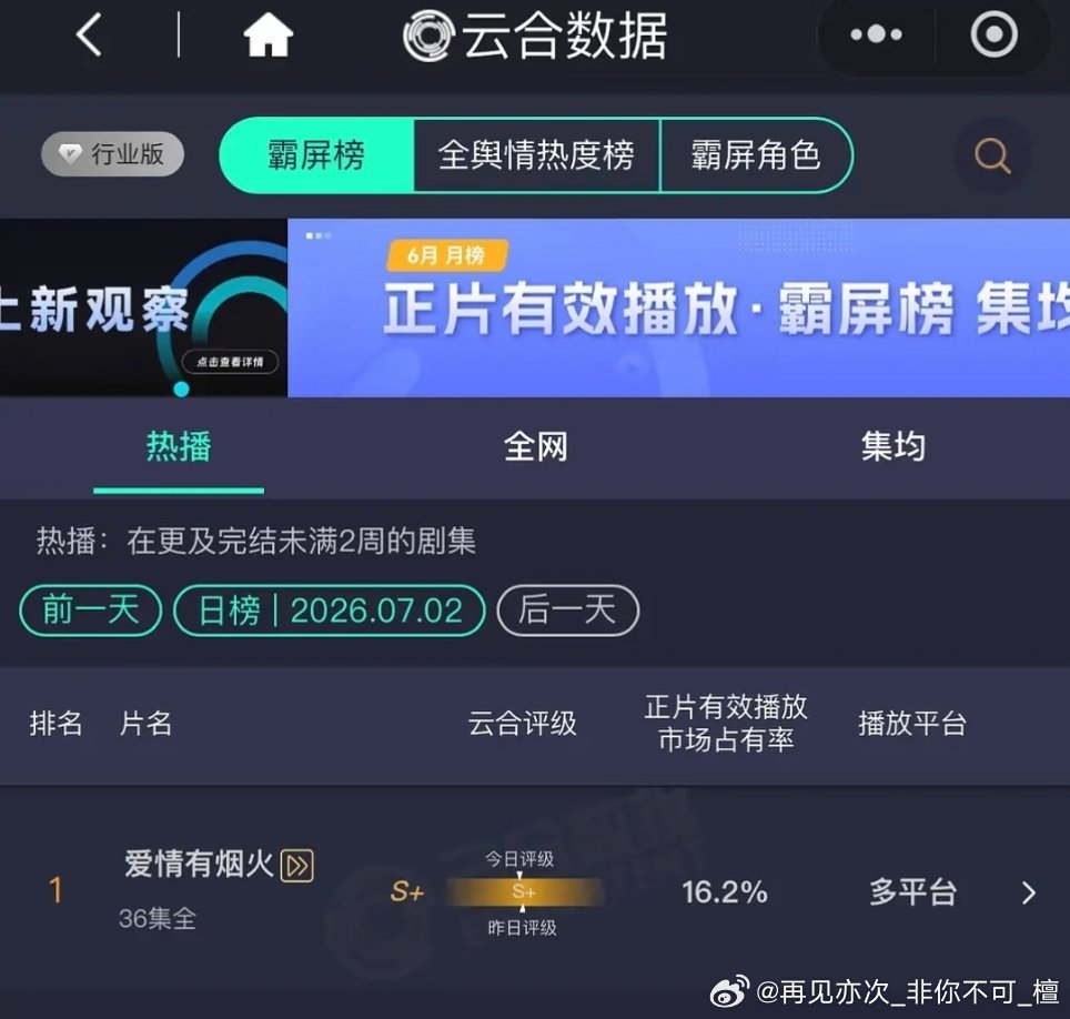 7.3云合:爱情有烟火16.2%继续保持S+第一，恭喜! 