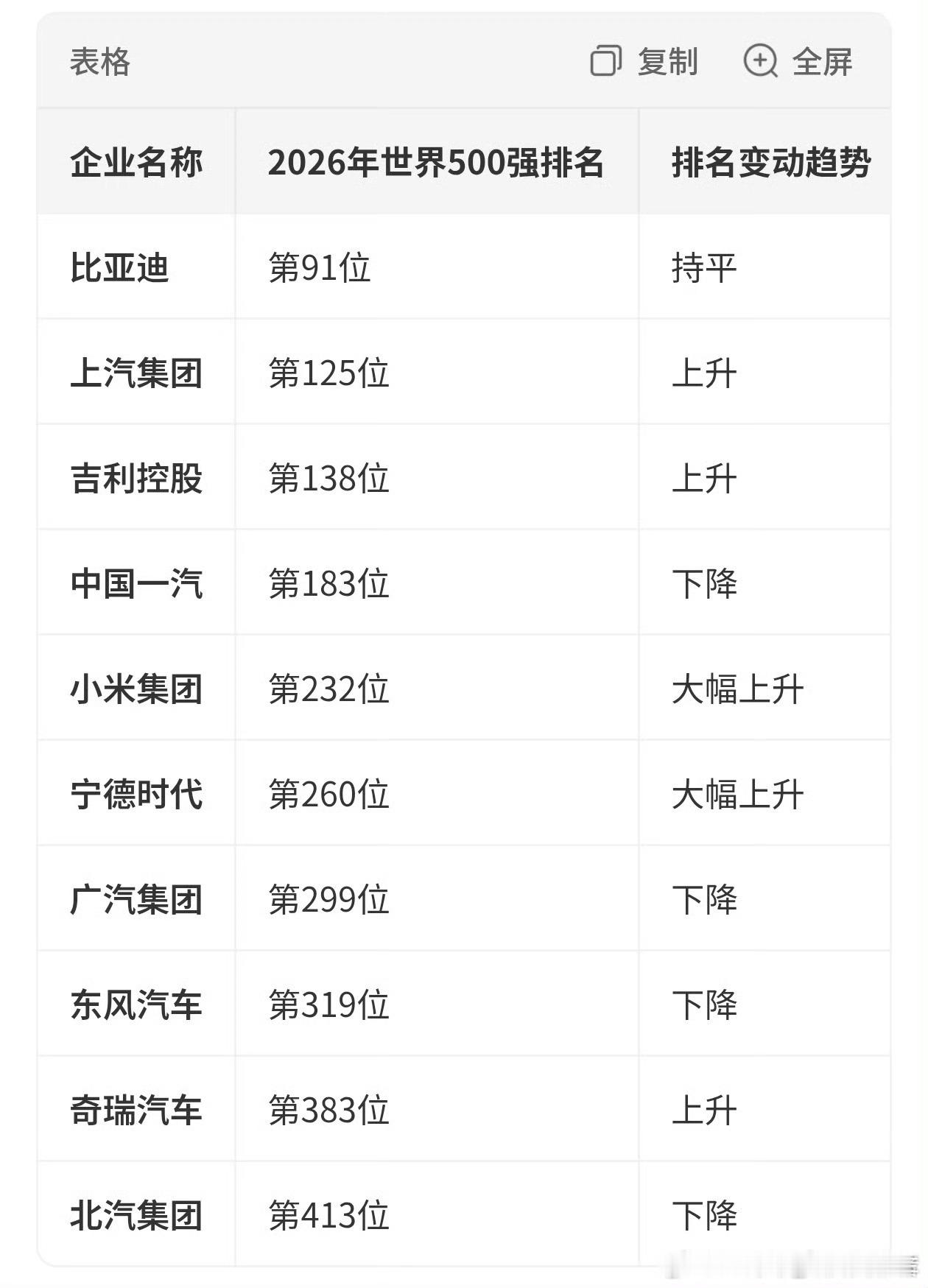 10家中国汽车企业进入500强小米，宁德时代排名大幅上升。 
