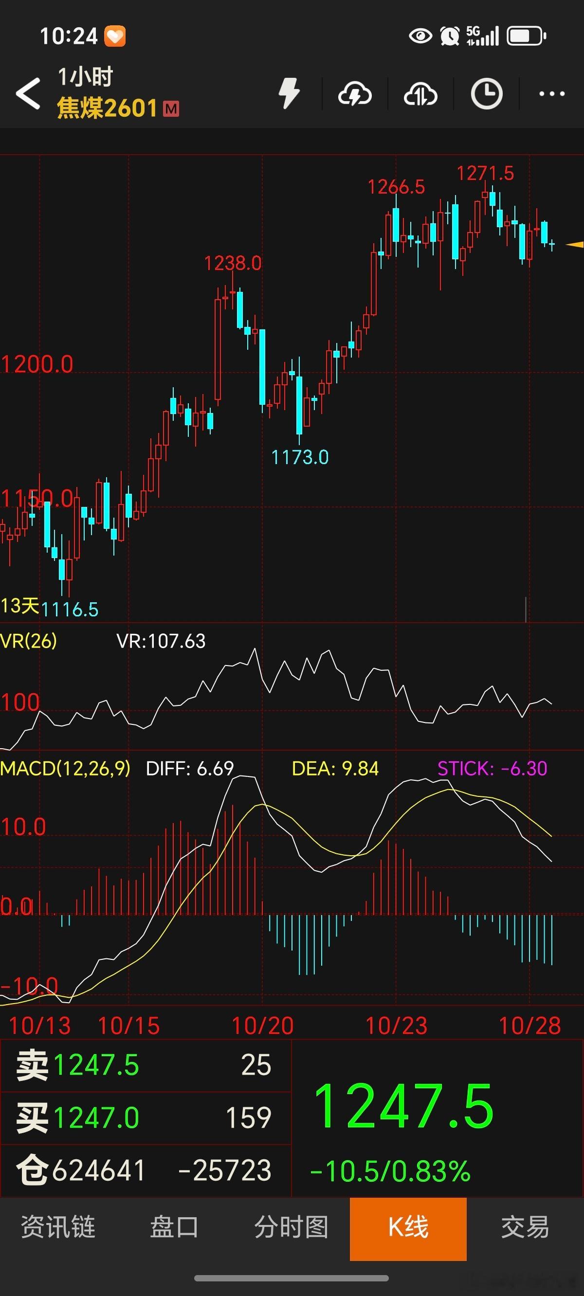 期货 焦煤继续走震荡，短单目前也不建议操作了！关注农产品，特别是白糖鸡蛋，会更好