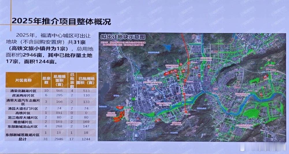 2025年福清中心城区拟出让31宗商住地块 如果照之前的土拍频次 依然能实现“月