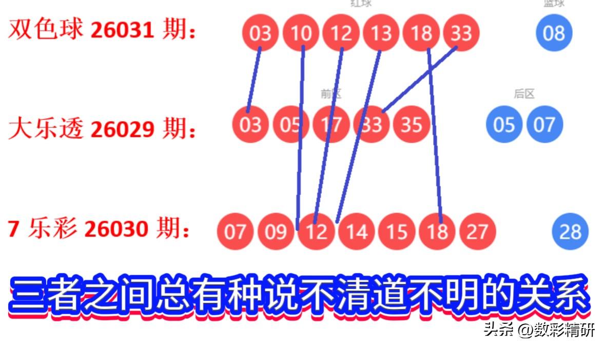 双色球26031期开奖号码跟上期大乐透和7乐彩都有某种关联。
双色球红球的03和
