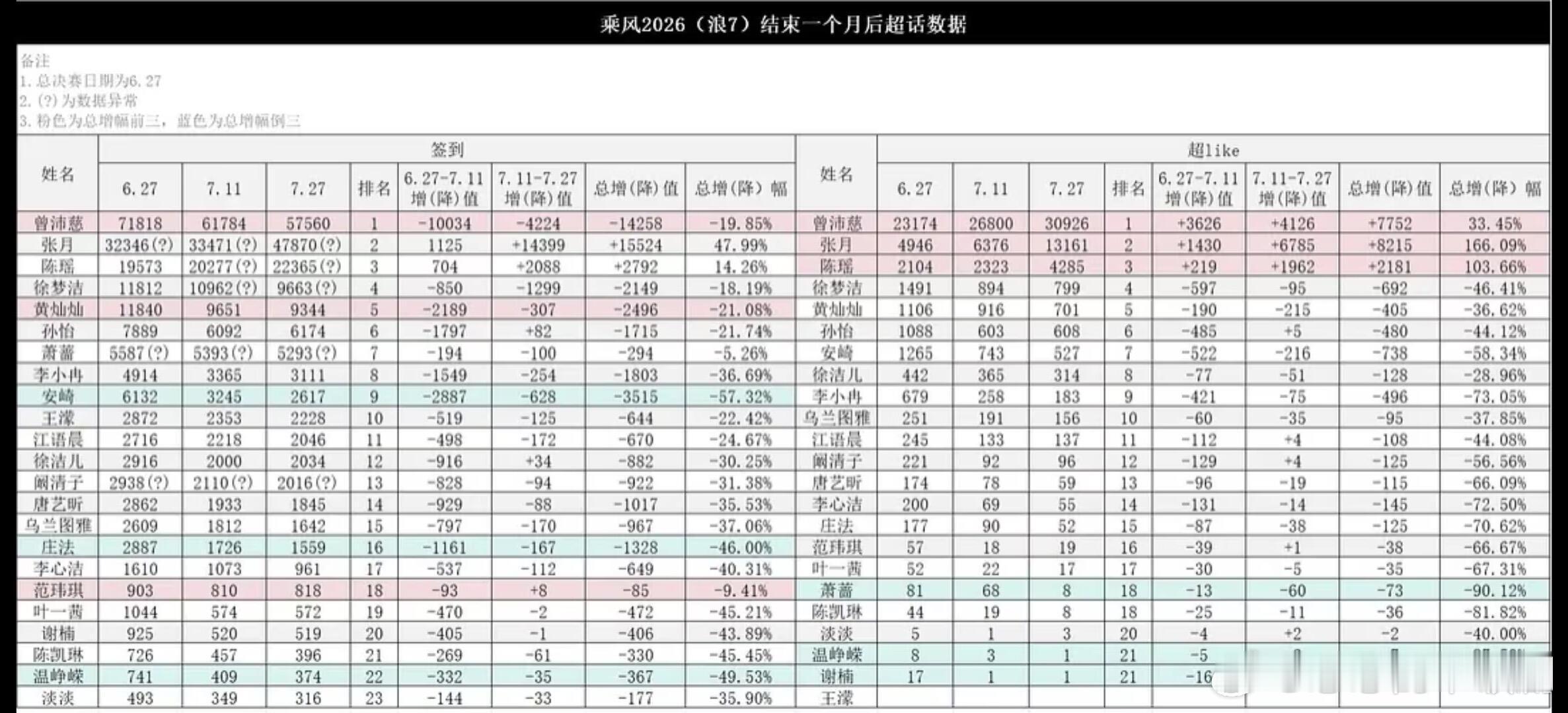 十个勤天乘风2026结束一个月后超话数据十个勤天‖种地吧‖ 