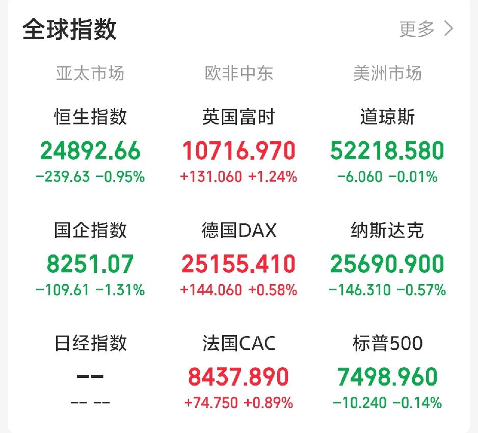 今天恐怕又要后悔了吧！

一觉醒来，外盘又开始作妖！老美三大指数全线下跌，中概股