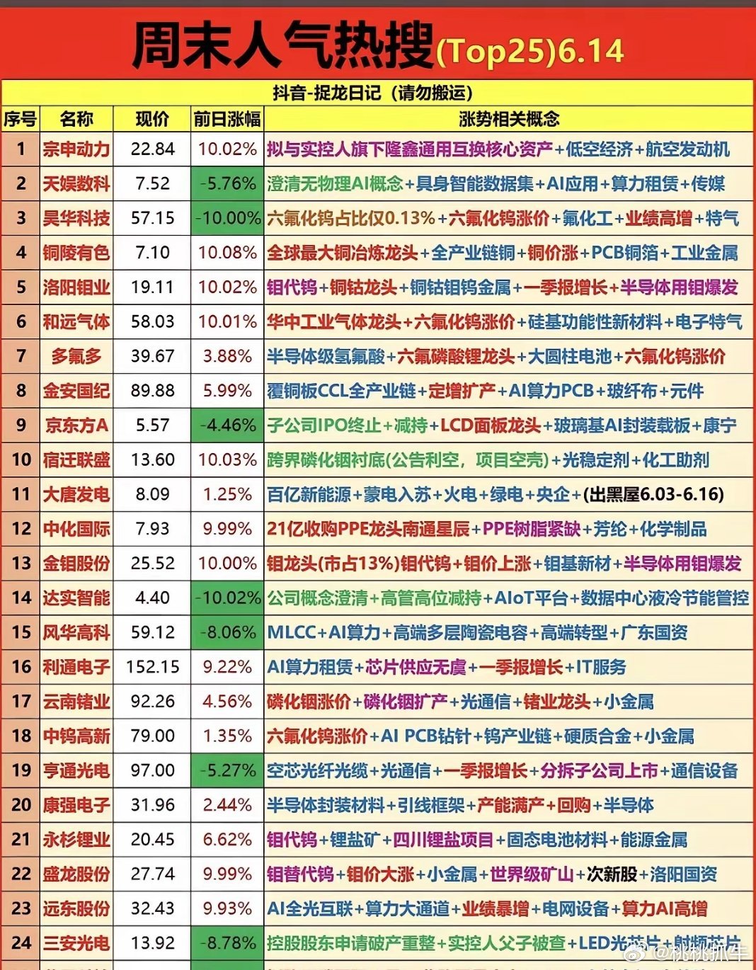 周末人气榜25强全景拆解：AI材料与小金属主线爆发！周末人气热搜榜（6.14），