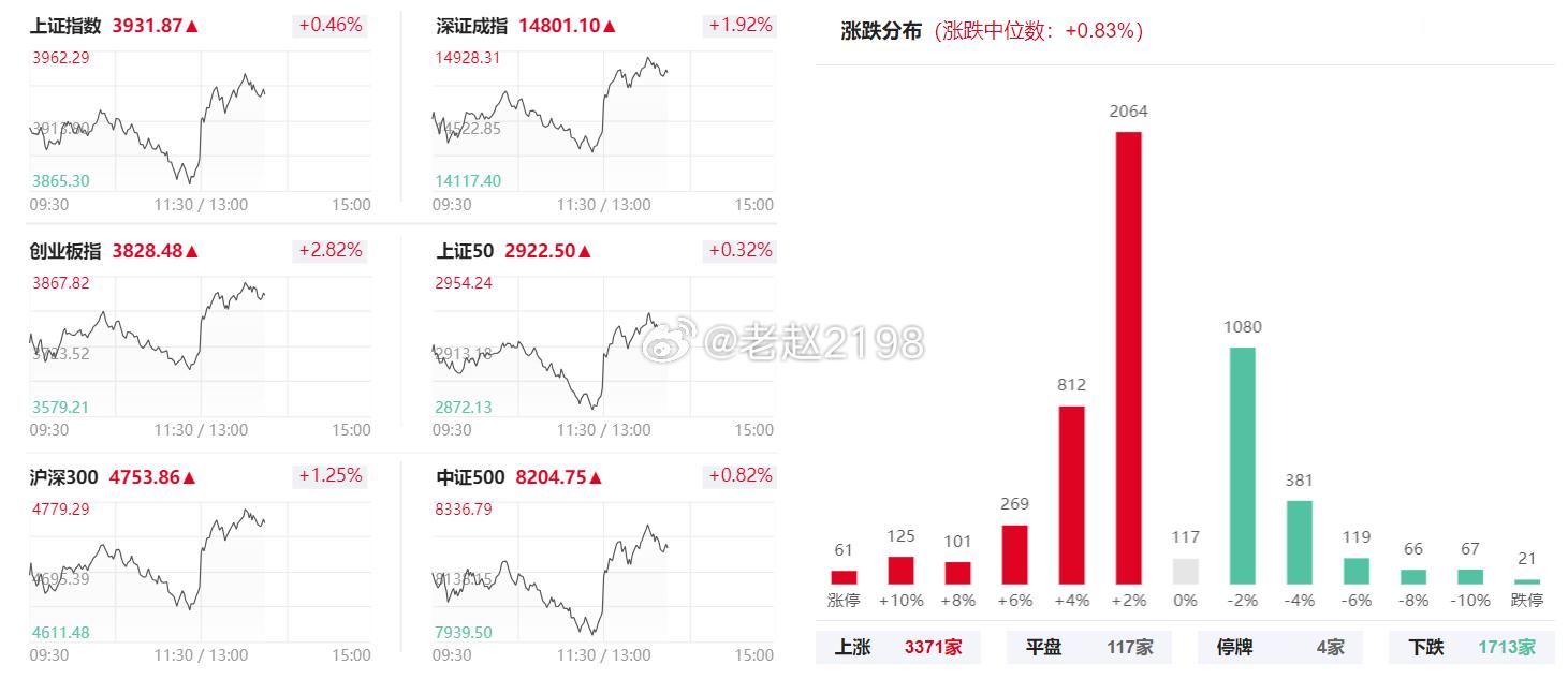 板块上，医药、煤炭、油气依然很强，下午CPO、PCB等科技股快速拉升，盘面出现了