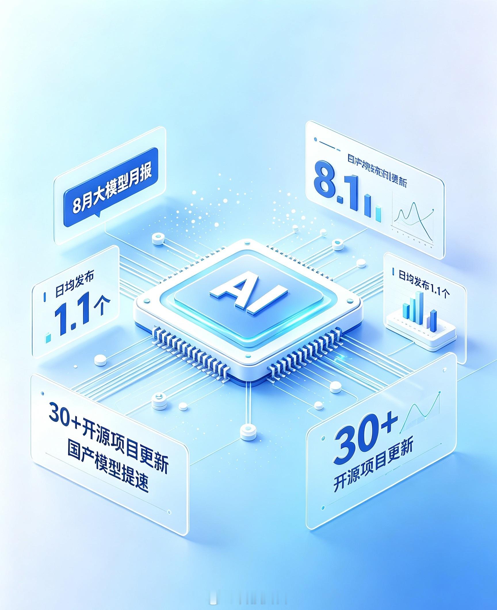 8月大模型日均发布1.1个看完微博这份8月大模型月报，最大感受就是国内AI节奏真