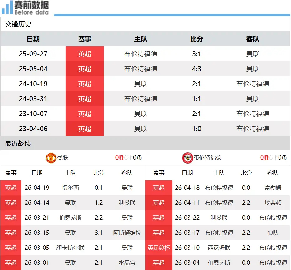 曼联vs布伦特福德前瞻：红魔剑指欧冠资格，小蜜蜂冲击欧战，主场对决恐难轻松取胜北