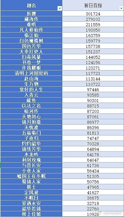 今年已播剧的首日百指➕云合V30汇总 ​​​