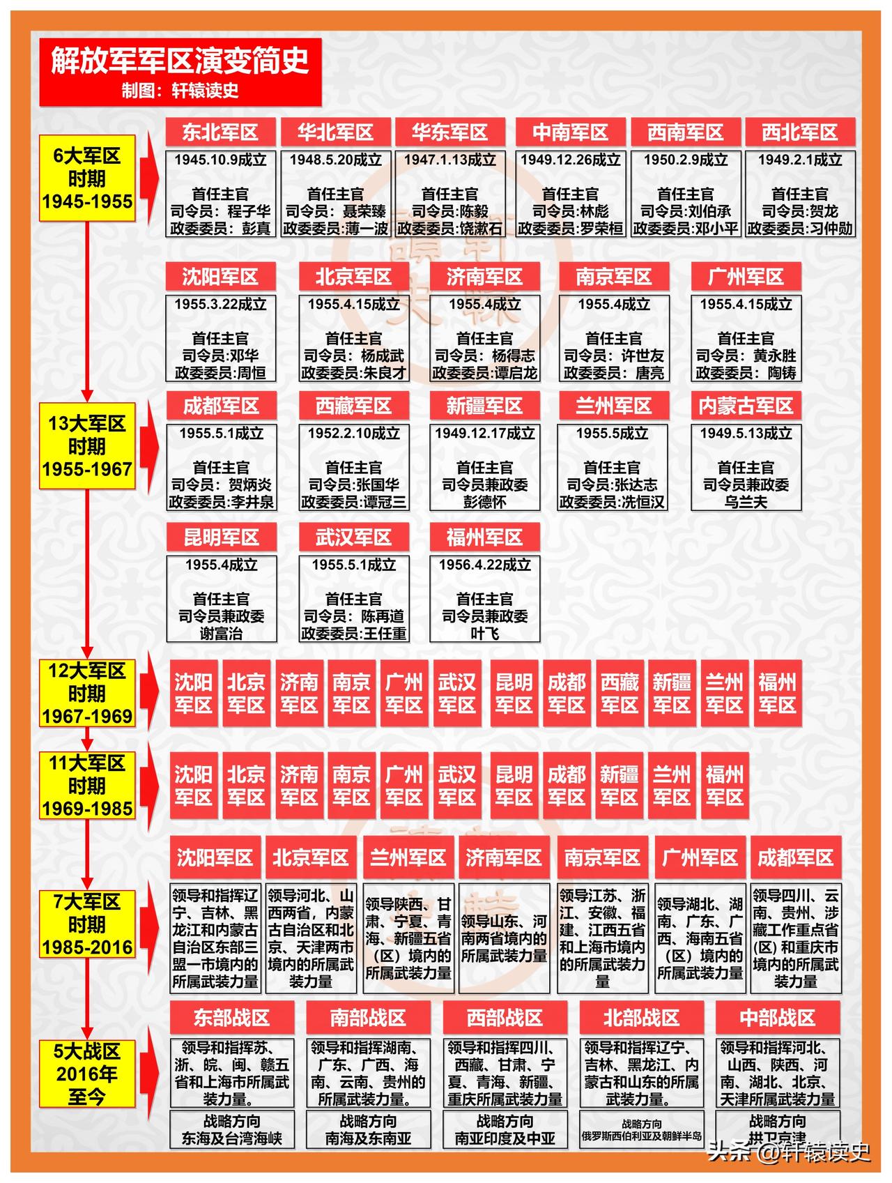 解放军军区演变简史