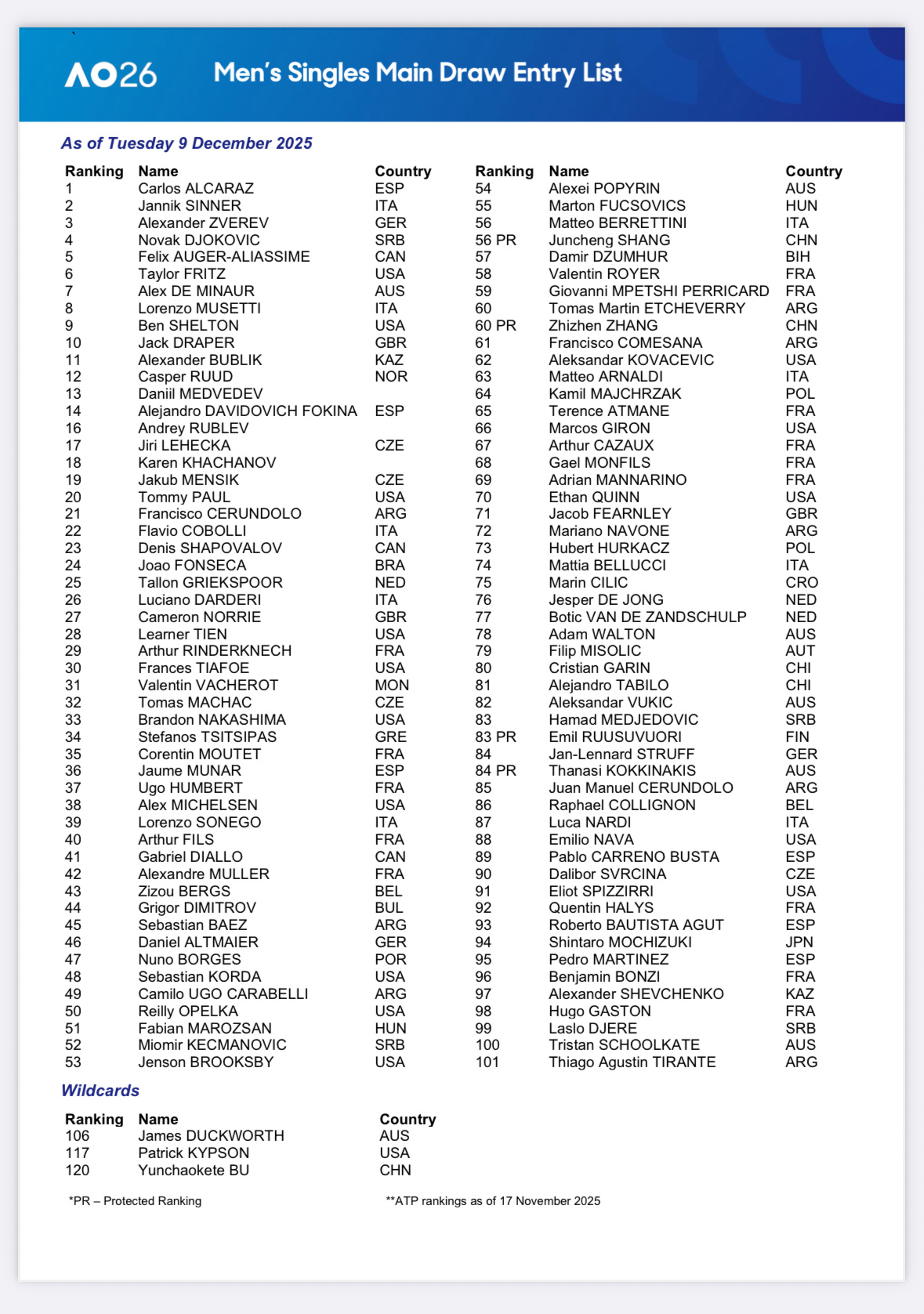 澳网2026 单打正赛名单出炉男单：商竣程、张之臻凭借保护排名入围，布云朝克特外