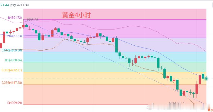 今日黄金行情分析：昨日早盘，黄金价格先是跌到4023美元，随后触底反弹。到了晚上