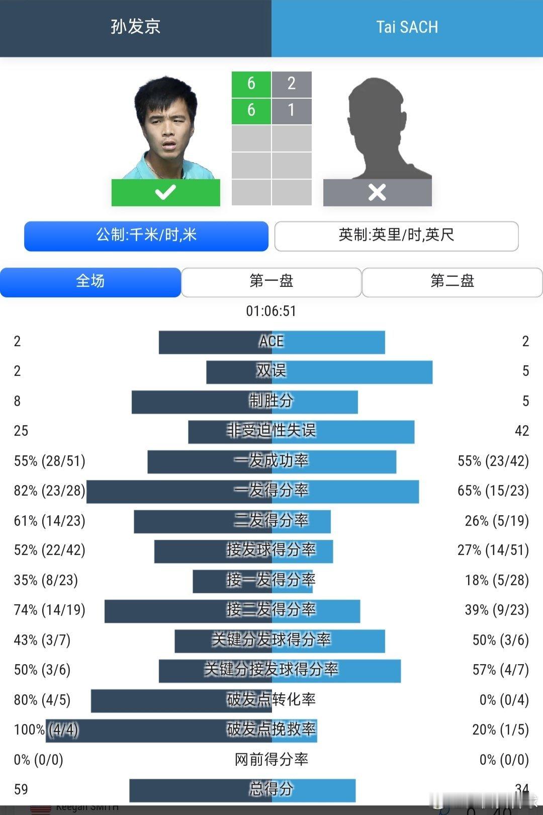 CH50武宁站🇨🇳男单第1轮孙发京🇨🇳6-2/6-1战胜萨赫🇦🇺，晋