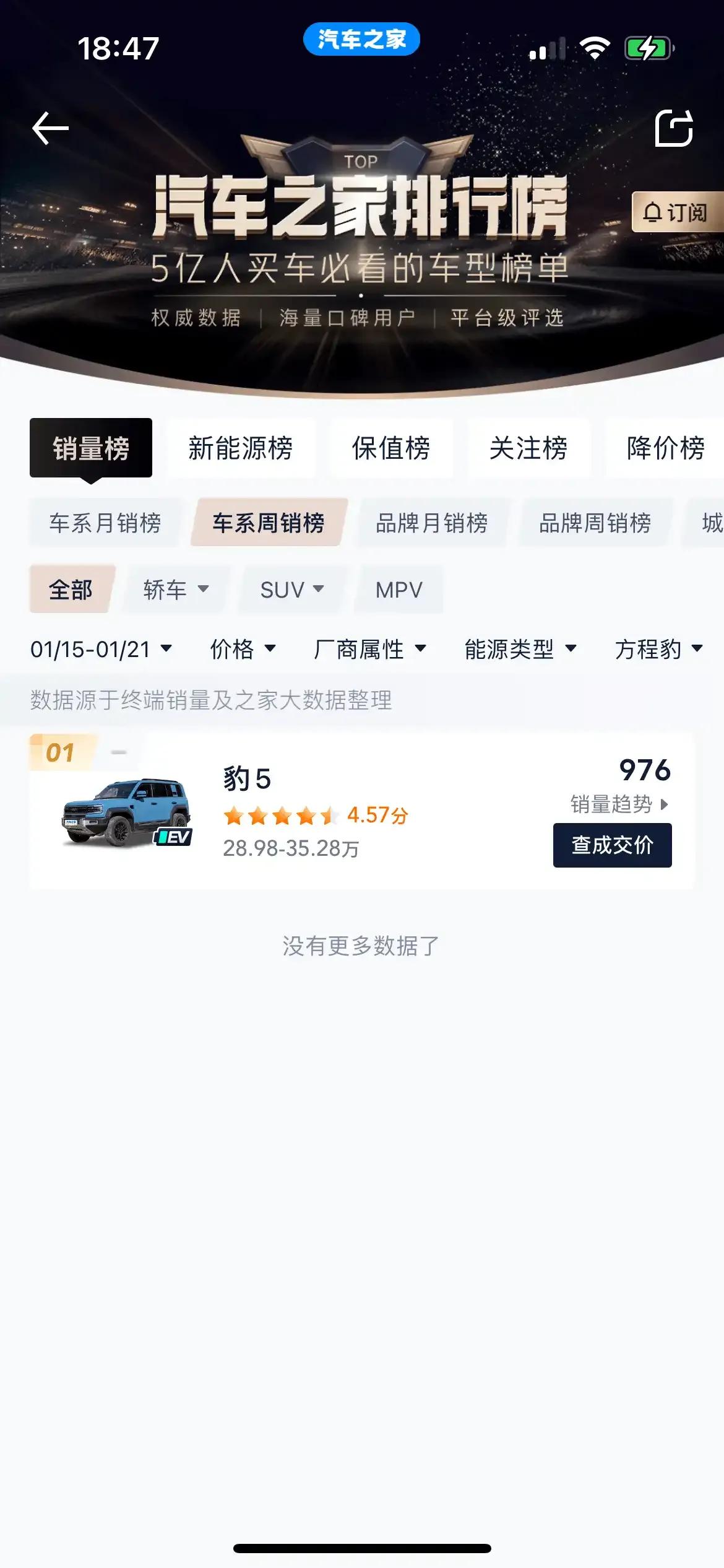 网友：豹5周销量跌破千台，说好的月销2W呢？

U8这周394，确实牛批！

这
