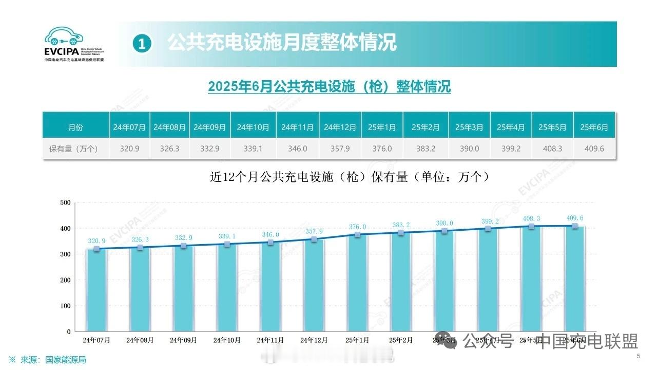 最新数据来了，感受一下基电狂魔，还有充电补能焦虑吗？截止6月，公共充电桩数量达到