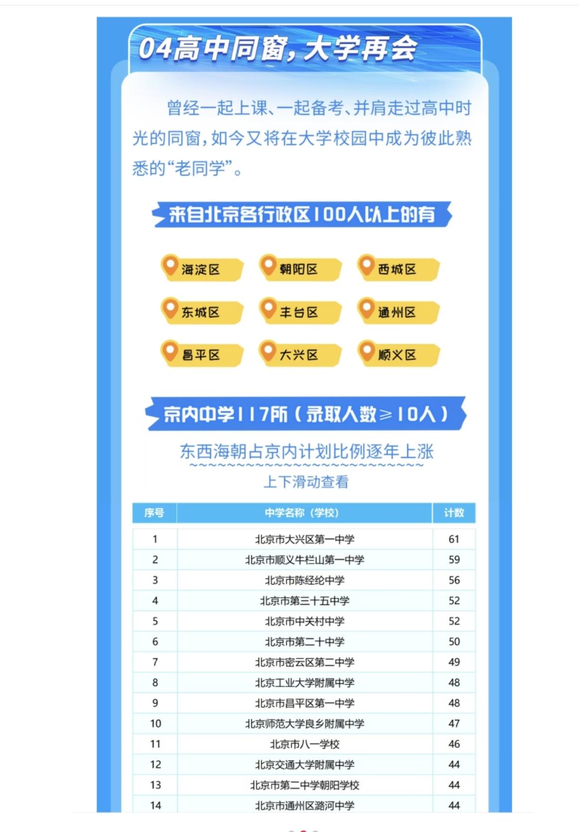 北信科生源是越来越好了，这在2026级本科新生的数据里体现得淋漓尽致。

今年新