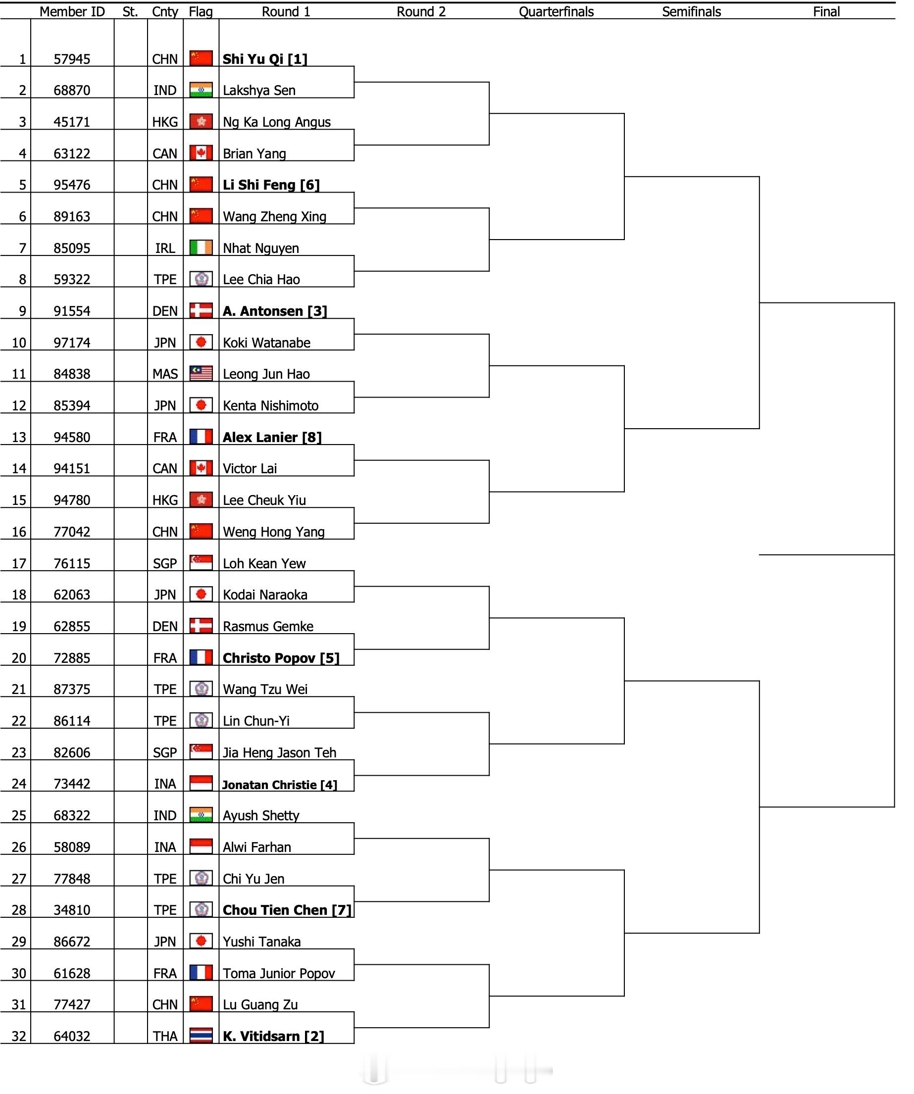2026年全英羽毛球公开赛 男单签表首轮焦点对阵：【上半区】🇨🇳石宇奇vs拉