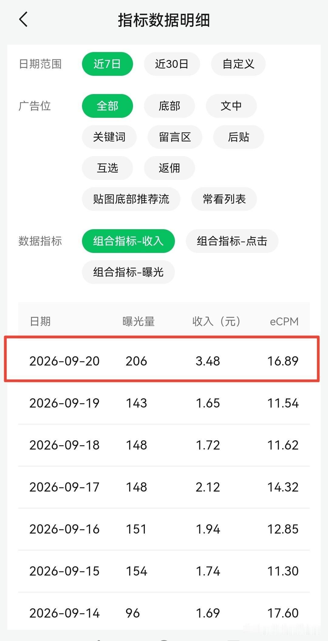 昨天公众号收益3.48元，
粉丝254，昨日阅读295，
分享12个，单价16.