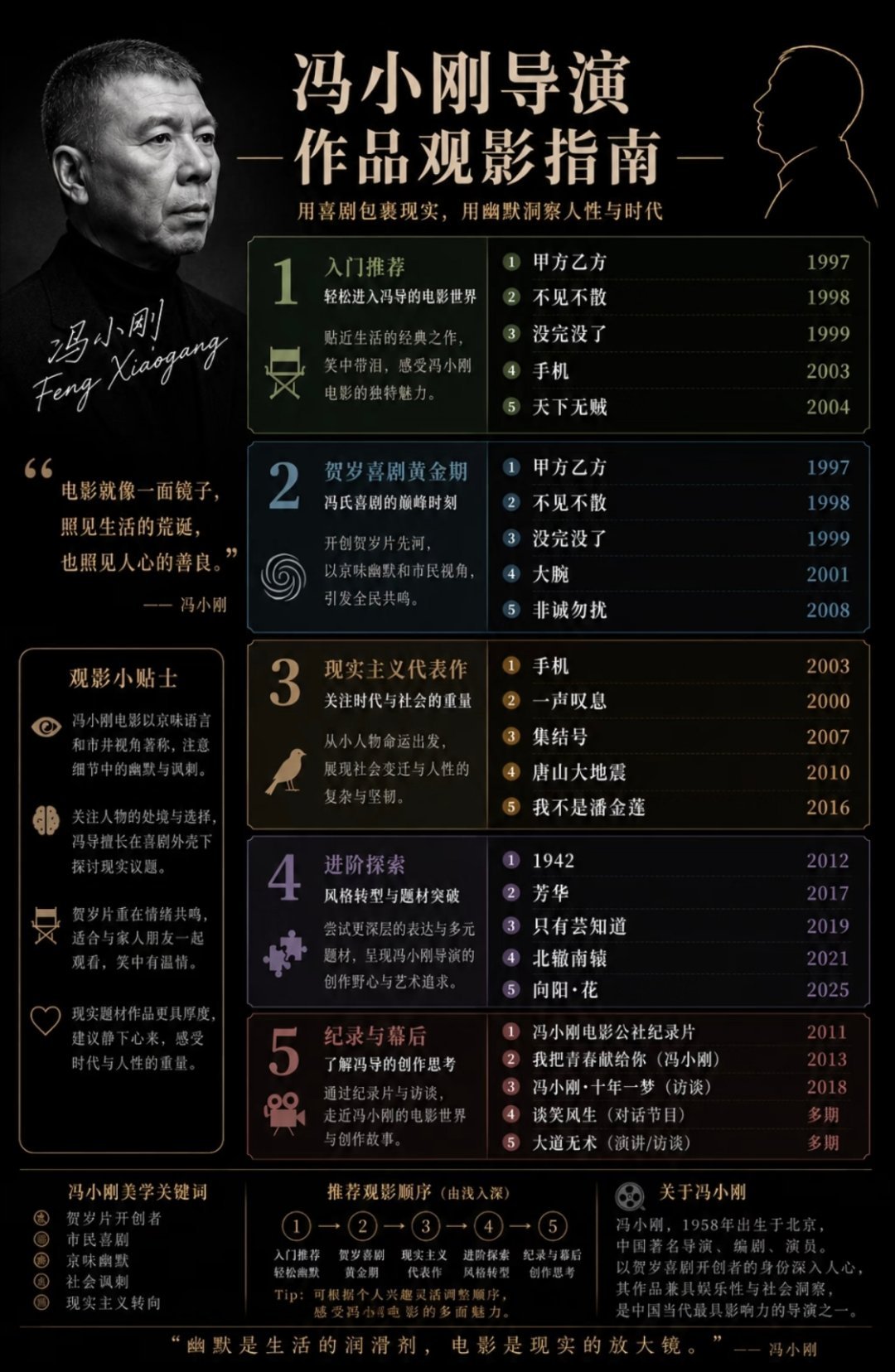 冯小刚导演电影票房盈亏统计；1、《抓特务》上映第12天票房1亿人民币，制片方分账