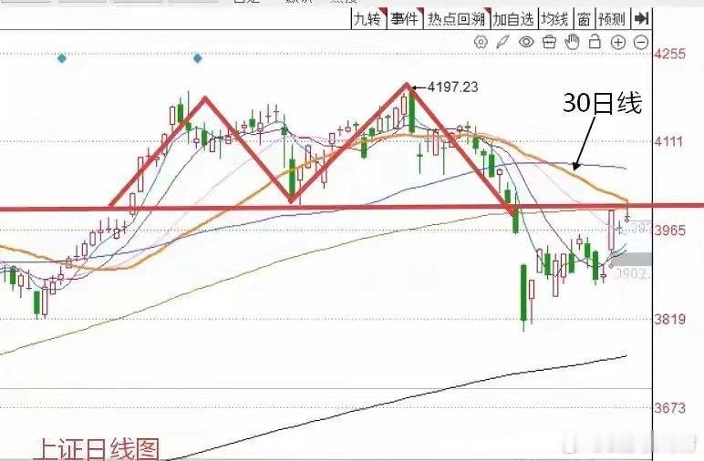 本轮指数的低点3794点，昨天市场指数的高点4011点，反弹的最大幅度已经到达2