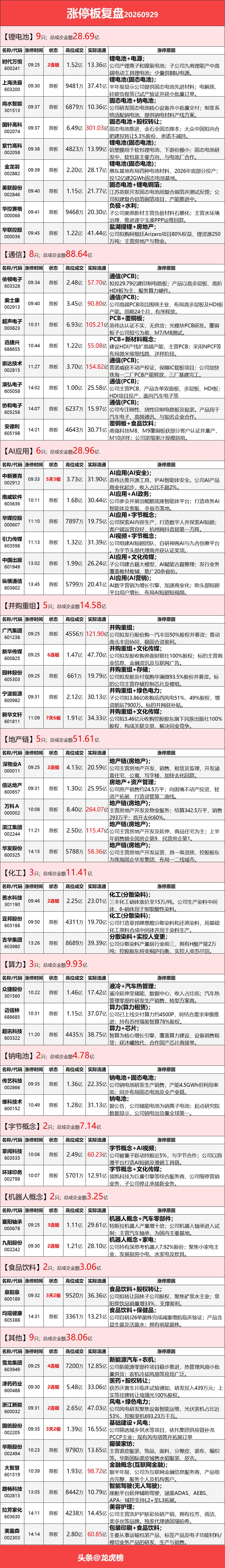 9月29日涨停复盘：房地产、锂电池受消息催化大涨，PCB多股强势反包，染料继续活