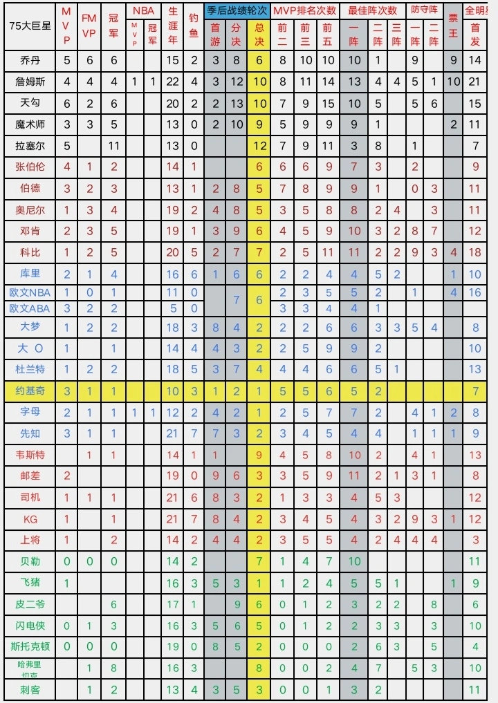 关于NBA75大的一点资料，喜欢的码了，有用！！！ 