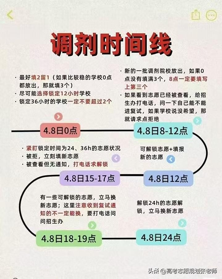 【调剂时间线】2026考研调剂4月8日0点开通，也就是距离2026考研调剂还有半