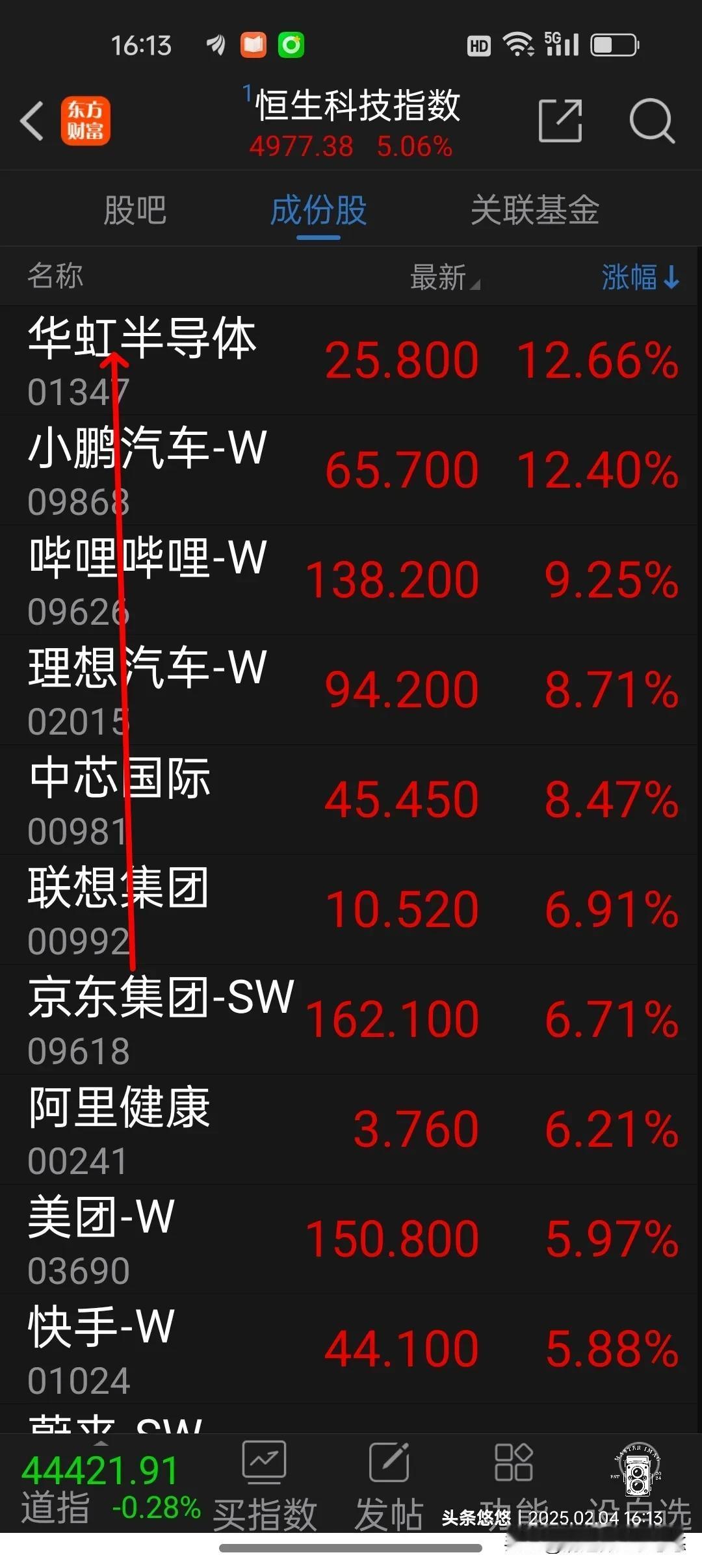 港股收盘，恒生科技指数大涨超5%，假期期间涨幅超6%。
明天A股节后开盘，高开无