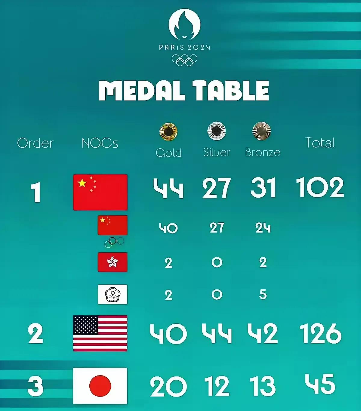 国内网友不要再意淫了，奥委会绝对不可能这样子排金牌榜的，为什么呢？虽然中国香港和